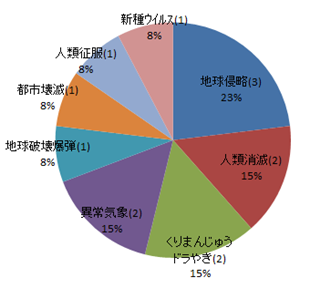 ドラえもん 地球は何回ピンチになった 非常事態リスト 遠足新報