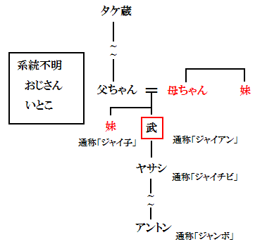 ドラえもんメインキャラクター家系総覧 遠足新報