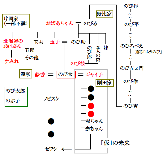 ドラえもんメインキャラクター家系総覧 遠足新報