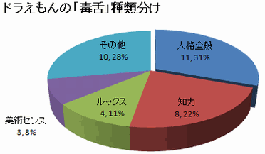 のび太vs ドラえもん ドラえもんの 毒舌 大全 遠足新報